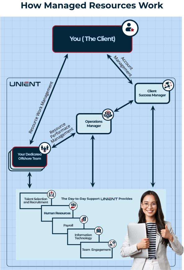 How Unient's Managed Resources Work - Managed Resources - Unient